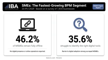 Indian MSME digital adoption statistics infographic showing offline usage and tool selection challenges