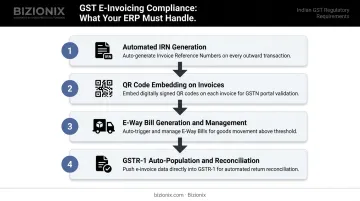 Four GST e-invoicing compliance requirements for Indian businesses above five crore turnover