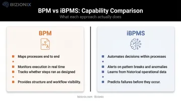 BPM versus iBPMS side-by-side capability comparison infographic
