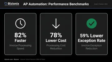 Accounts payable automation statistics showing 82 percent faster invoice processing benchmark data