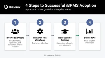 4-step iBPMS adoption process from user involvement to measurable KPI tracking
