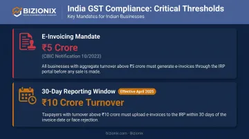 India GST e-invoicing compliance thresholds and 30-day reporting rule timeline
