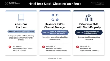 Three hotel PMS channel manager setup options comparison by property size and complexity