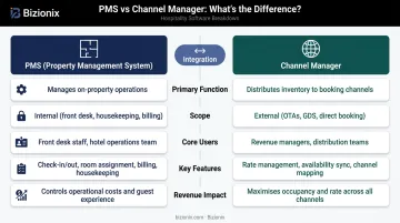 PMS versus channel manager side-by-side comparison of hotel software functions
