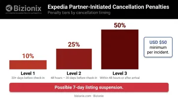 Expedia partner cancellation penalty tiers from 10 to 50 percent with suspension warning