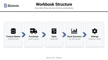 Five-tab Excel inventory workbook structure and purpose overview diagram