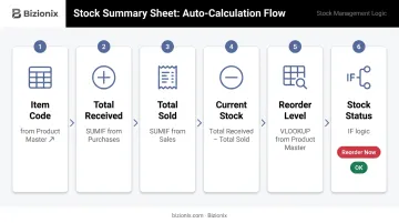 Stock Summary sheet formula flow showing SUMIF calculations and reorder status logic