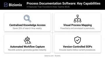 Four key capabilities of business process documentation software comparison infographic