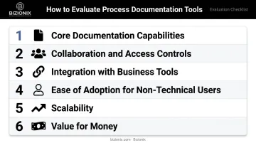 Six evaluation criteria for choosing business process documentation software ranked list