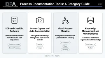Four categories of business process documentation tools with examples comparison chart