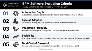 Five BPM software selection criteria evaluation framework infographic for business buyers