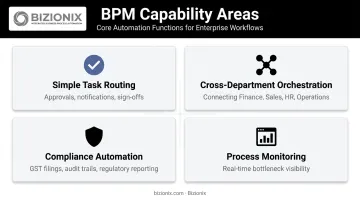Four key BPM software capability categories from task routing to compliance automation