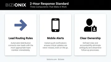 Three-part hotel lead response best practice checklist for two-hour response standard