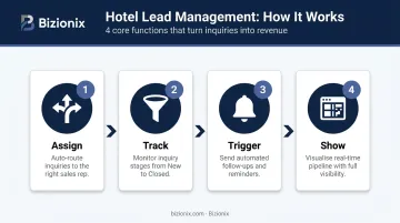 Hotel lead management software 4-step workflow from assignment to pipeline view