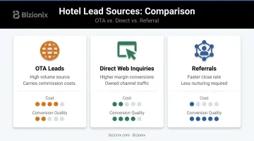 Hotel lead source comparison OTA versus direct web versus referral performance and cost infographic