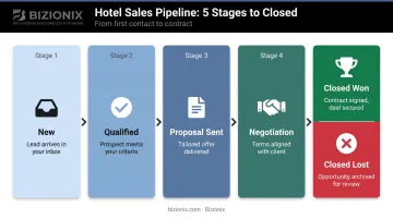 5-stage hotel sales pipeline from new inquiry to closed booking infographic