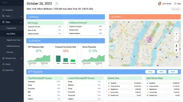 Hotel sales automation dashboard displaying lead-to-quote conversion metrics and response rates