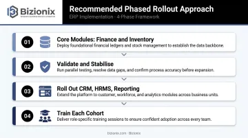 4-phase ERP implementation rollout process from core modules to full deployment