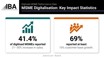 MSME digitization impact statistics showing sales and customer growth percentages