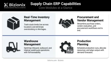Four core supply chain ERP features inventory procurement warehouse and production planning
