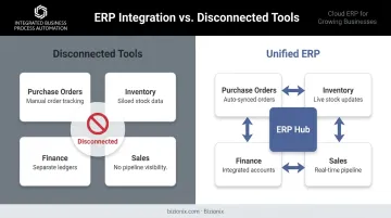 ERP supply chain integration connecting procurement inventory finance and sales data