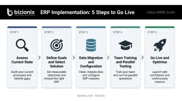 Five-step cloud ERP implementation process flow from assessment to optimization