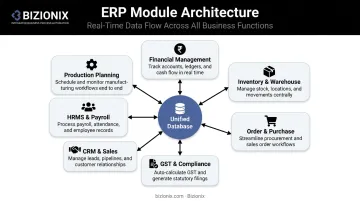 Seven core cloud ERP modules unified architecture overview diagram for MSMEs