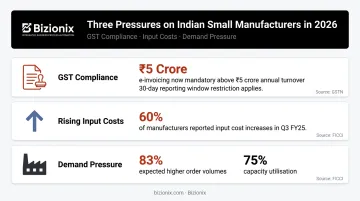 Three manufacturing compliance and cost pressures facing Indian SMEs in 2026