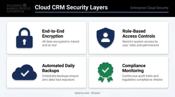 Four enterprise-grade cloud CRM security features illustrated with icons and labels