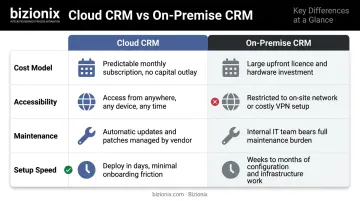 Cloud CRM versus on-premise CRM four-dimension side-by-side comparison infographic