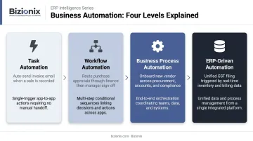 Four types of business automation software comparison table infographic