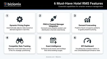 Six must-have hotel revenue management software features breakdown infographic