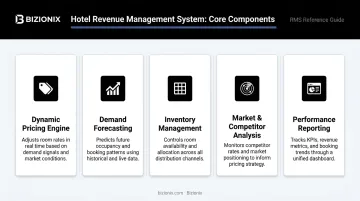 Five core hotel RMS components comparison table infographic with icons