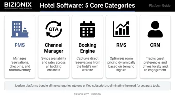 Five hotel software categories PMS channel manager booking engine RMS CRM explained