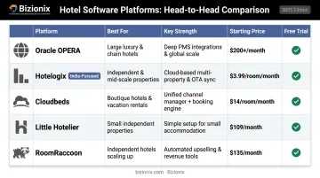 Top five hotel software platforms comparison chart features pricing and best fit