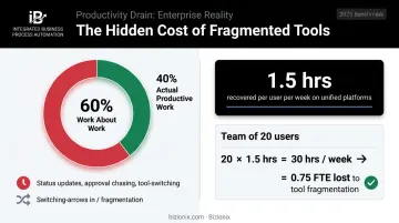 Knowledge worker time split showing 60 percent spent on coordination overhead