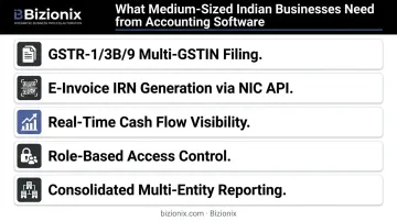 Five GST compliance requirements for medium Indian businesses infographic