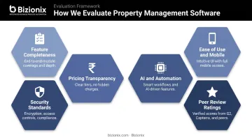 Six criteria for evaluating property management software selection framework infographic
