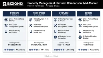 Property management software comparison chart mid-market platforms features pricing and ratings