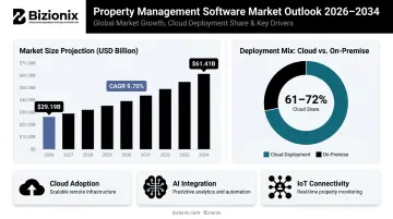 Property management software market growth cloud versus on-premise deployment share infographic