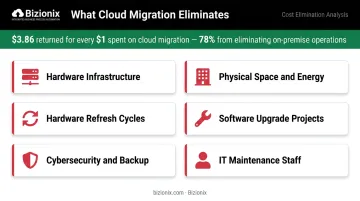 Six hidden on-premise ERP costs eliminated by migrating to cloud ERP