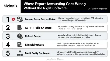 5 GST export compliance failure points costing Indian exporters refunds and delays