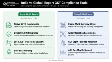 India-built versus global accounting software GST compliance comparison for exporters