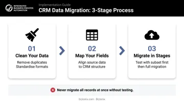 Three-stage CRM data migration process clean map migrate with icons