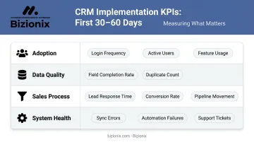 CRM post-launch KPI tracking table with four performance categories and metrics