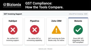 GST e-invoicing compliance comparison across HubSpot Zoho Pipedrive and Bizionix