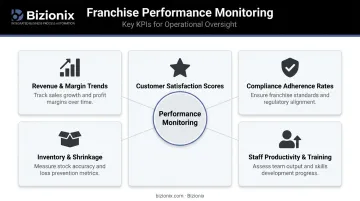 Five franchise location KPI metrics tracked in performance monitoring dashboard