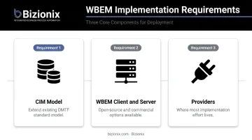 Three core WBEM implementation requirements CIM model providers and server