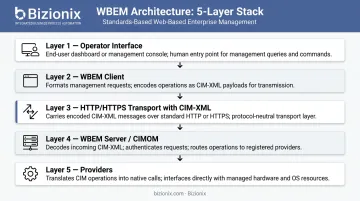 WBEM 5-layer architecture flow from operator interface to managed hardware