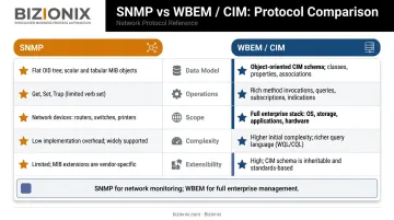 WBEM versus SNMP management standards side-by-side comparison infographic